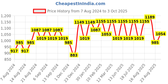 myntra.com U&F One Shoulder Net Maxi Dress u&f Price History Graph from 7 Aug 2024 to 3 Oct 2025