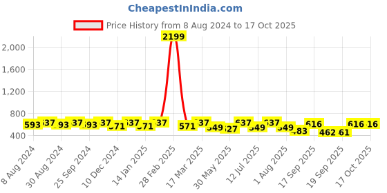 myntra.com U&F One Shoulder Scuba Bodycon Dress u&f Price History Graph from 8 Aug 2024 to 15 Oct 2025