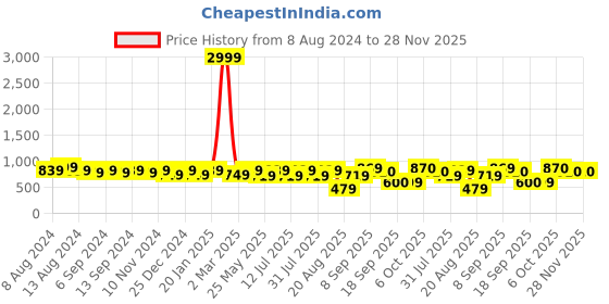 myntra.com U&F Orange Geometric Print Puff Sleeve Crepe Fit & Flare Dress u&f Price History Graph from 8 Aug 2024 to 28 Nov 2025