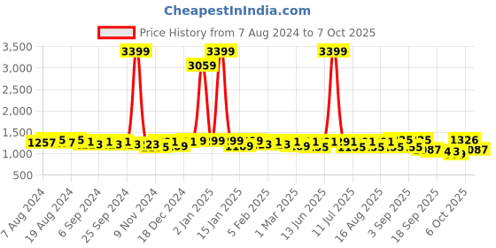myntra.com U&F Peach-Coloured Solid Net Maxi Dress u&f Price History Graph from 7 Aug 2024 to 7 Oct 2025