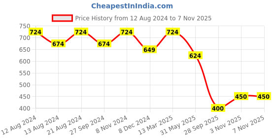 myntra.com U&F Pink & White Floral Printed V-Neck A-line Kurta u&f Price History Graph from 12 Aug 2024 to 7 Nov 2025