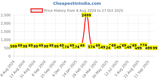 myntra.com U&F Pink Self Design Puffed Sleeves Empire Top u&f Price History Graph from 8 Aug 2024 to 27 Oct 2025