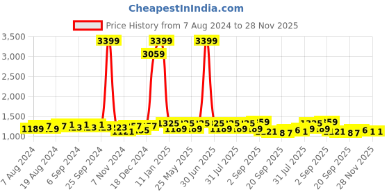 myntra.com U&F Pink Square Neck Net Maxi Dress u&f Price History Graph from 7 Aug 2024 to 28 Nov 2025