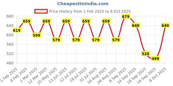 myntra.com U&F Pleated Flared Maxi Skirt u&f Price History Graph from 1 Feb 2025 to 8 Oct 2025