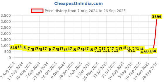 myntra.com U&F Plus Size Women Black & White Printed Crepe Maxi Dress u&f Price History Graph from 7 Aug 2024 to 26 Sep 2025