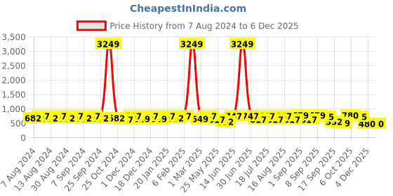 myntra.com U&F Plus Size Women Black & White Striped Crepe Maxi Dress u&f Price History Graph from 7 Aug 2024 to 5 Dec 2025