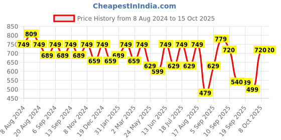myntra.com U&F Polka Dot Print Puff Sleeve Crepe Fit & Flare Dress u&f Price History Graph from 8 Aug 2024 to 15 Oct 2025