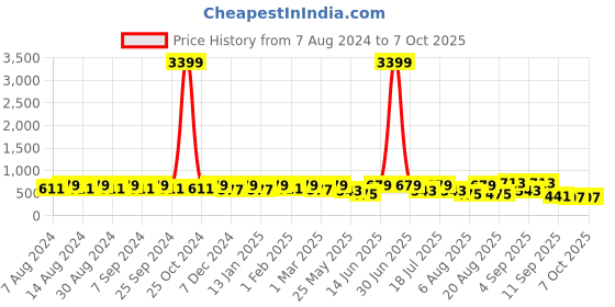 myntra.com U&F Printed Basic Jumpsuit u&f Price History Graph from 7 Aug 2024 to 7 Oct 2025