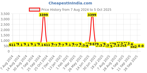myntra.com U&F Printed Basic Jumpsuit With Waist Tie-Ups u&f Price History Graph from 7 Aug 2024 to 5 Oct 2025
