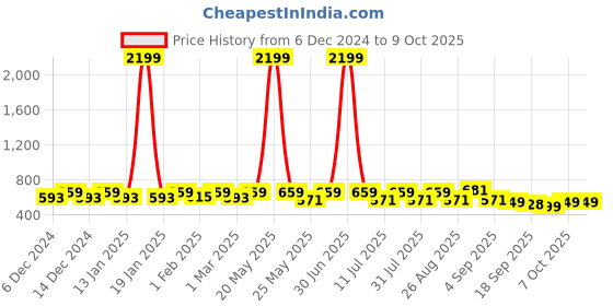 myntra.com U&F Printed Flared Maxi Skirts u&f Price History Graph from 6 Dec 2024 to 9 Oct 2025