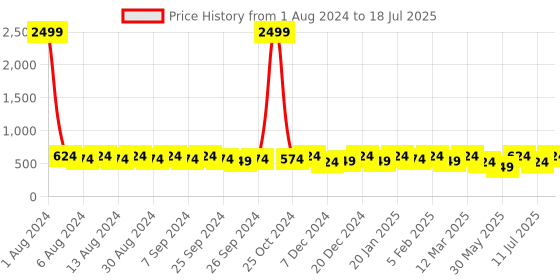 myntra.com U&F Printed Maxi Flared Pleated Skirts u&f Price History Graph from 1 Aug 2024 to 11 Jul 2025