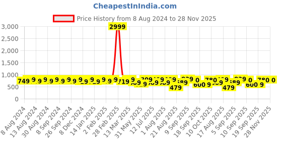 myntra.com U&F Puff Sleeve Crepe Drop-Waist Midi Dress u&f Price History Graph from 8 Aug 2024 to 27 Nov 2025