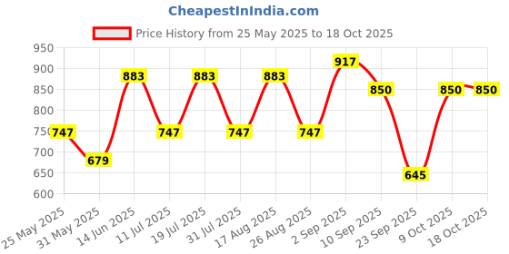 myntra.com U&F Puff Sleeve Satin Fit & Flare Maxi Dress u&f Price History Graph from 25 May 2025 to 18 Oct 2025
