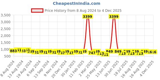myntra.com U&F Purple Crepe Empire Pleated Plus Size Midi Dress u&f Price History Graph from 8 Aug 2024 to 4 Dec 2025