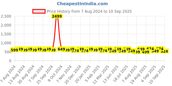 myntra.com U&F Purple Solid Feminine Frills Skirt u&f Price History Graph from 7 Aug 2024 to 10 Sep 2025