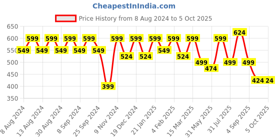 myntra.com U&F Red & White Geometric Printed Flutter Sleeve Smocked Waist Tie-Up Wrap Crop Top u&f Price History Graph from 8 Aug 2024 to 5 Oct 2025