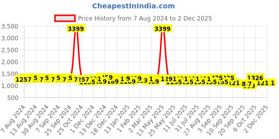 myntra.com U&F Red Floral Embroidered Net Maxi Dress u&f Price History Graph from 7 Aug 2024 to 2 Dec 2025