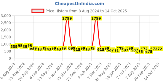 myntra.com U&F Red Floral Keyhole Neck A-Line Dress u&f Price History Graph from 8 Aug 2024 to 14 Oct 2025