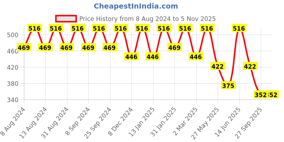 myntra.com U&F Red Floral Printed Puff Sleeve Shirt Style Crop Top u&f Price History Graph from 8 Aug 2024 to 3 Nov 2025