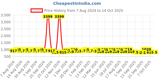 myntra.com U&F Red Floral Printed V-Neck Puff Sleeves Gathered Georgette Midi Fit & Flare Dress u&f Price History Graph from 7 Aug 2024 to 14 Oct 2025