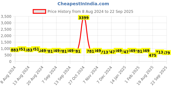 myntra.com U&F Red Net Ruffles Maxi Midi Dress u&f Price History Graph from 8 Aug 2024 to 22 Sep 2025