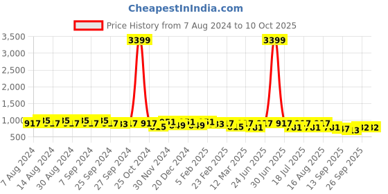 myntra.com U&F Red Self Design Shoulder Straps Smocked Georgette Midi Fit & Flare Dress u&f Price History Graph from 7 Aug 2024 to 10 Oct 2025