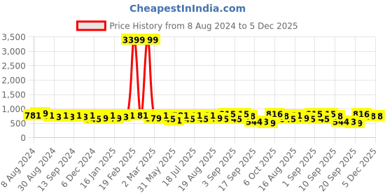 myntra.com U&F Round Neck Fit And Flare Dress u&f Price History Graph from 8 Aug 2024 to 5 Dec 2025