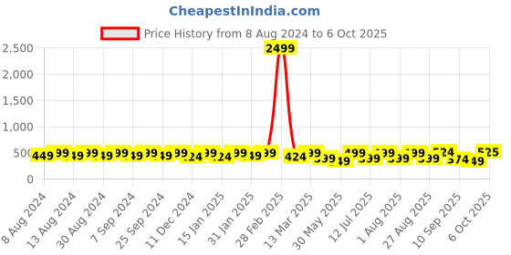 myntra.com U&F Round Neck Fitted Crop Top u&f Price History Graph from 8 Aug 2024 to 6 Oct 2025