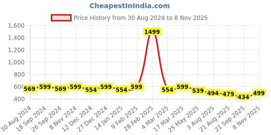 myntra.com U&F Round Neck Net Fit & Flare Dress u&f Price History Graph from 30 Aug 2024 to 8 Nov 2025