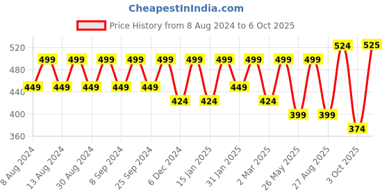 myntra.com U&F Round Neck Short Sleeves Crepe Fitted Crop Top u&f Price History Graph from 8 Aug 2024 to 6 Oct 2025