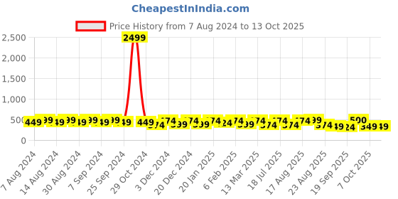 myntra.com U&F Round Neck Short Sleeves Crepe Fitted Crop Top u&f Price History Graph from 7 Aug 2024 to 13 Oct 2025