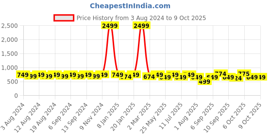 myntra.com U&F Scuba Sheath Midi Dress u&f Price History Graph from 3 Aug 2024 to 9 Oct 2025