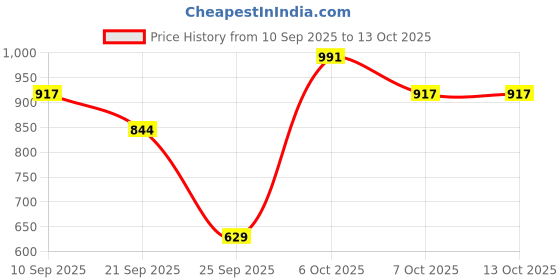 myntra.com U&F Seamless High Rise Tummy & Thigh Control Shapewear u&f Price History Graph from 10 Sep 2025 to 13 Oct 2025