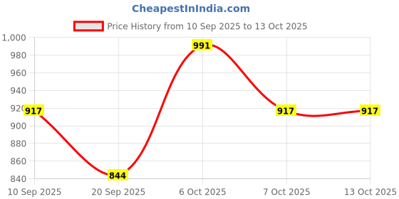 myntra.com U&F Seamless High Rise Tummy & Thigh Control Shapewear u&f Price History Graph from 10 Sep 2025 to 12 Oct 2025