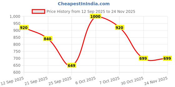myntra.com U&F Seamless High Waist Tummy Control Body Shaper u&f Price History Graph from 12 Sep 2025 to 24 Nov 2025