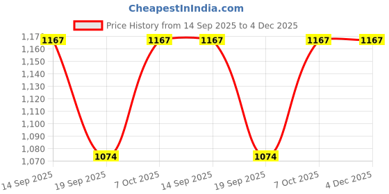 myntra.com U&F Seamless High Waist Tummy Control Body Shaper u&f Price History Graph from 14 Sep 2025 to 4 Dec 2025