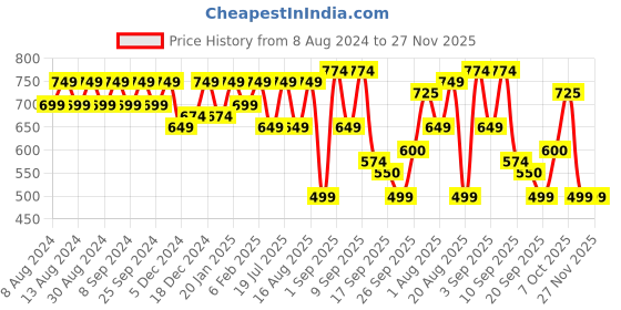 myntra.com U&F Self Design Sweetheart Neck Puff Sleeves Smocking Georgette Crop Top u&f Price History Graph from 8 Aug 2024 to 27 Nov 2025