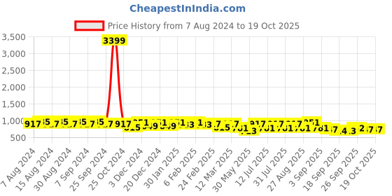 myntra.com U&F Shoulder Straps A-Line Midi Dress u&f Price History Graph from 7 Aug 2024 to 17 Oct 2025