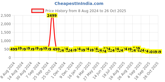 myntra.com U&F Solid Puff Sleeve Crepe Crop Top u&f Price History Graph from 8 Aug 2024 to 26 Oct 2025