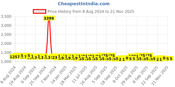 myntra.com U&F Square Neck Cuffed Sleeves Net Maxi Dress u&f Price History Graph from 8 Aug 2024 to 20 Nov 2025