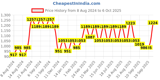 myntra.com U&F Square Neck Net Maxi Dress u&f Price History Graph from 8 Aug 2024 to 4 Oct 2025