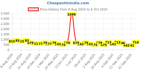 myntra.com U&F Teal Crepe Midi Dress u&f Price History Graph from 8 Aug 2024 to 6 Oct 2025