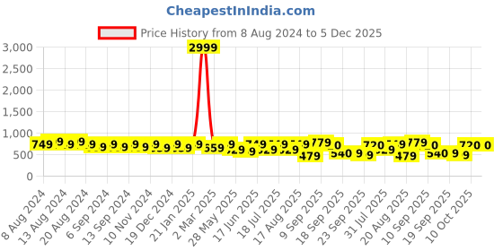 myntra.com U&F Teal Striped Bell Sleeve Crepe Fit & Flare Midi Dress u&f Price History Graph from 8 Aug 2024 to 5 Dec 2025