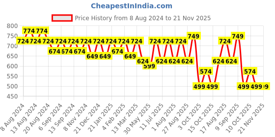 myntra.com U&F Tropical Printed Round Neck Crop Top u&f Price History Graph from 8 Aug 2024 to 20 Nov 2025