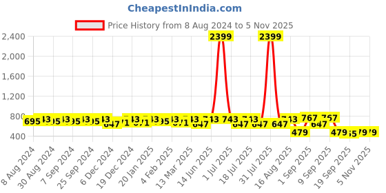 myntra.com U&F Turquoise Blue Crepe Maxi Dress u&f Price History Graph from 8 Aug 2024 to 4 Nov 2025