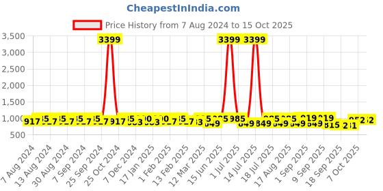 myntra.com U&F V-Neck Georgette Fit & Flare Midi Dress u&f Price History Graph from 7 Aug 2024 to 14 Oct 2025