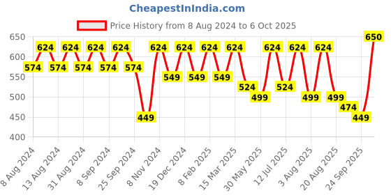 myntra.com U&F White Abstract Printed Square Neck Puffed Sleeves Smocked Fitted Crop Top u&f Price History Graph from 8 Aug 2024 to 6 Oct 2025