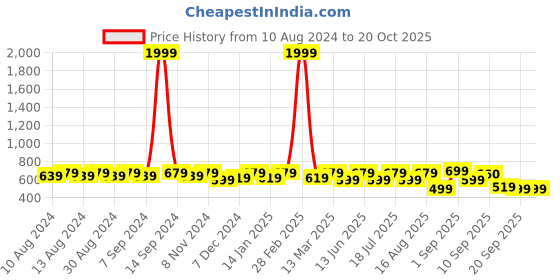 myntra.com U&F White & Blue Floral Printed Tie Up Fit & Flare Dress u&f Price History Graph from 10 Aug 2024 to 20 Oct 2025