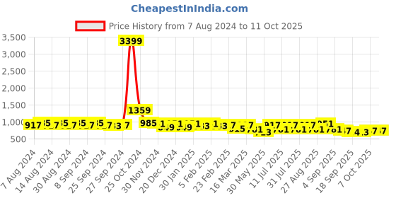 myntra.com U&F White Self Design Shoulder Straps Gathered Georgette Midi Fit & Flare Dress u&f Price History Graph from 7 Aug 2024 to 11 Oct 2025