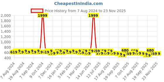 myntra.com U&F Women Accordion Pleated Polka Dots Printed Pleated Flared Maxi Skirt u&f Price History Graph from 7 Aug 2024 to 23 Nov 2025